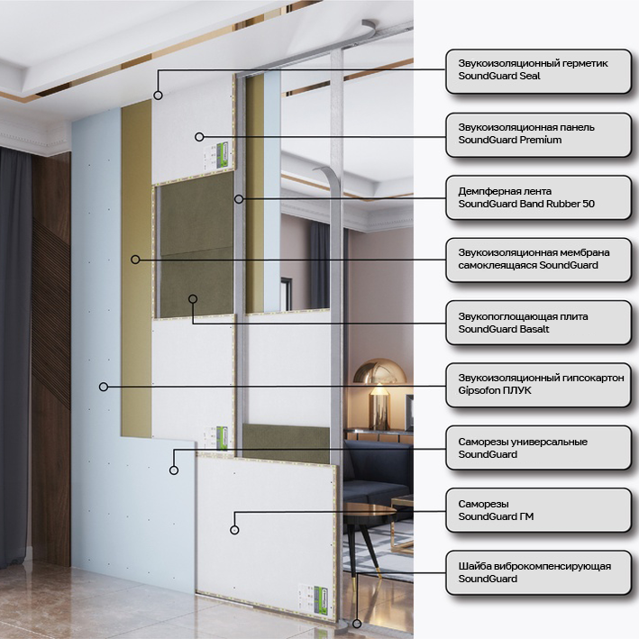 Пароизоляция в перегородках из гипсокартона