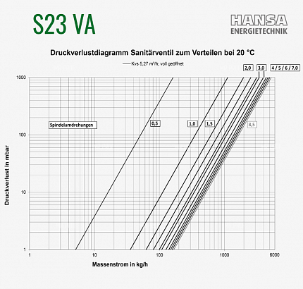 Распределительный коллектор для водоснабжения S23 VA (3 контура)